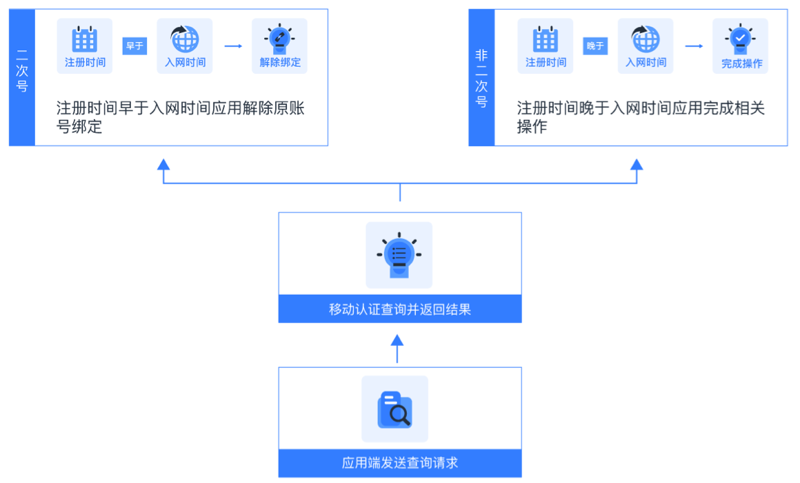 Login And Registration